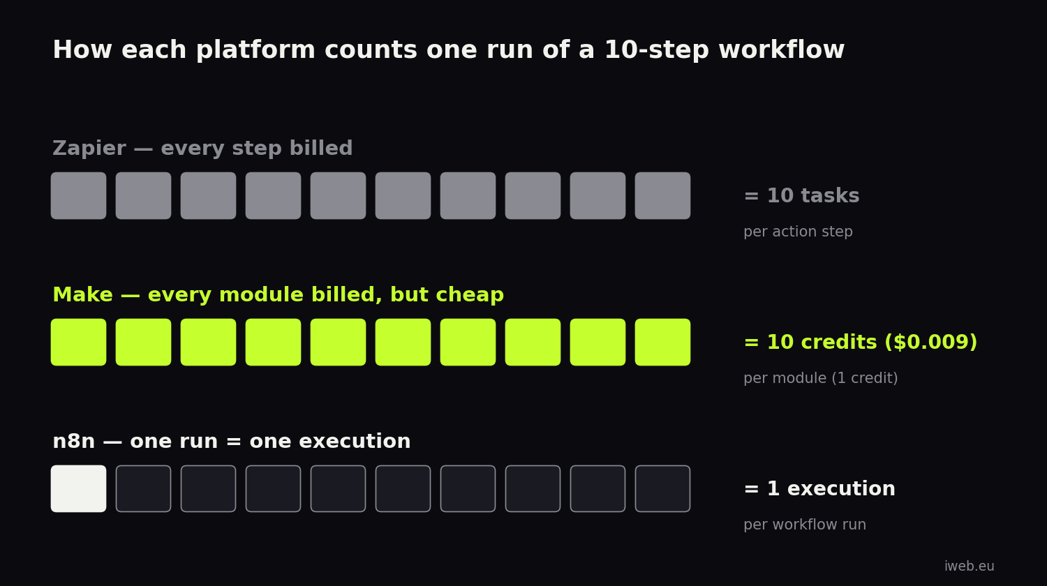 Click to enlarge How usage is counted: Zapier bills all 10 steps as tasks, Make bills 10 cheap credits, n8n counts the whole run as one execution