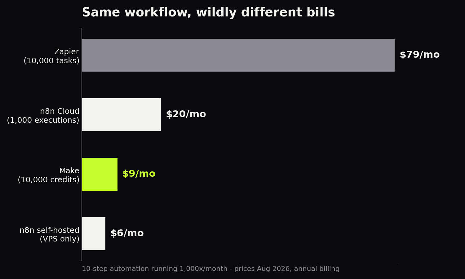 Click to enlarge Cost comparison: the same 10-step automation running 1,000 times a month costs $79 on Zapier, $20 on n8n Cloud, $9 on Make, and about $6 self-hosting n8n
