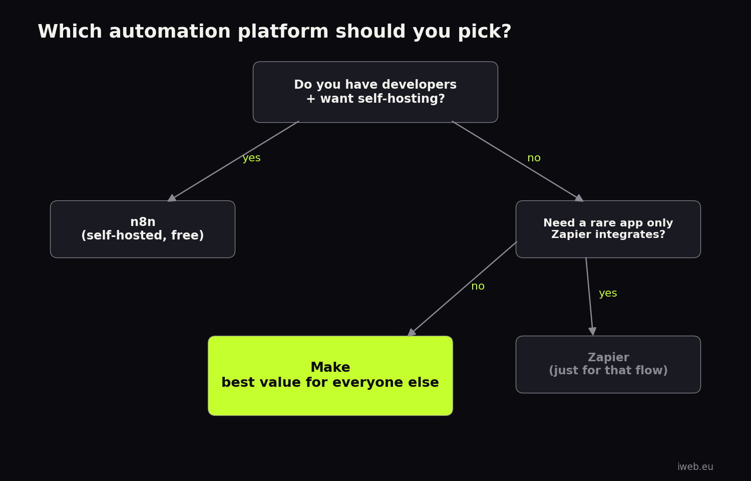 Click to enlarge Decision flowchart: developers who want self-hosting pick n8n, teams needing a rare Zapier-only integration keep Zapier for that flow, everyone else picks Make